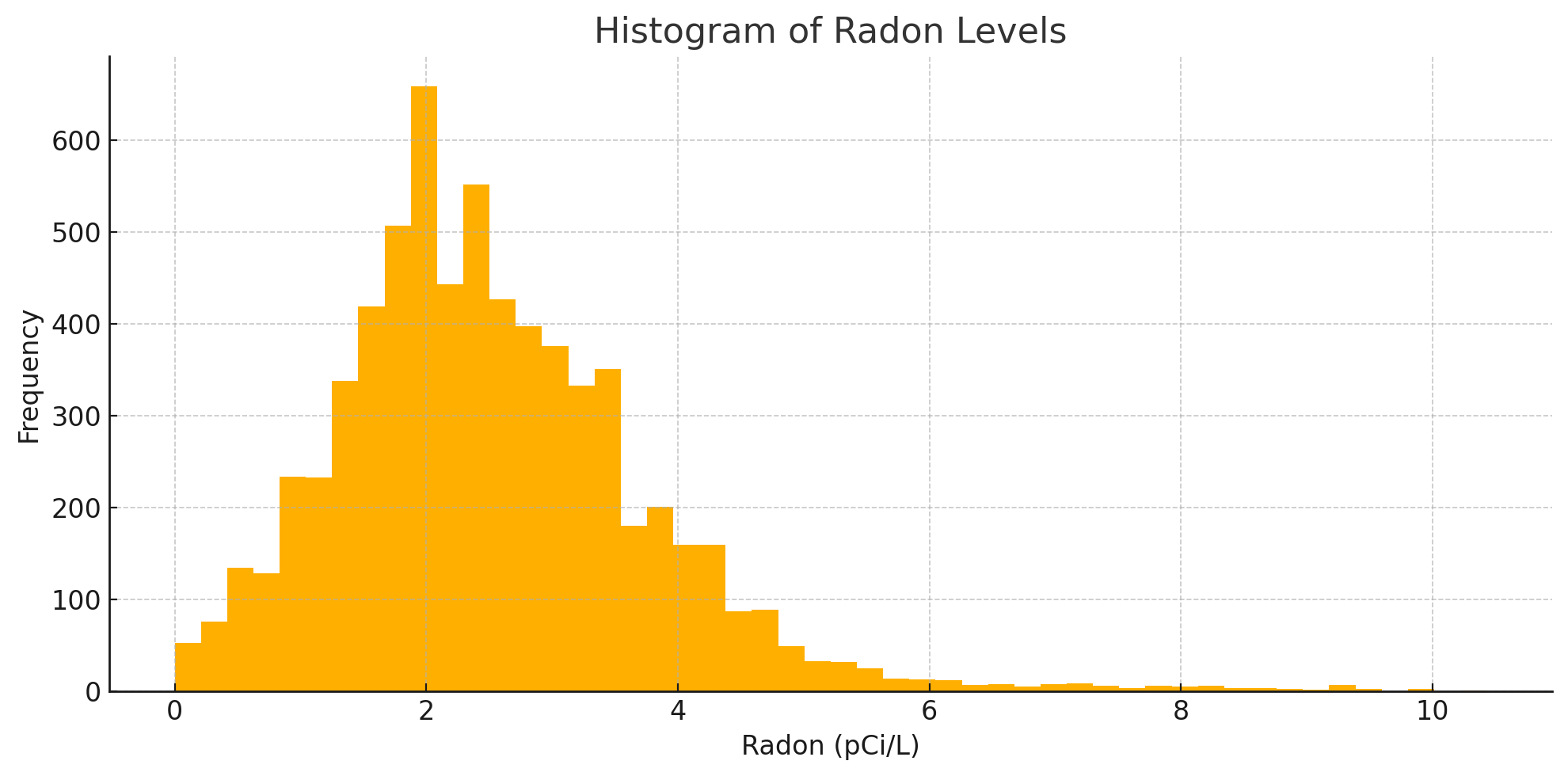 Histogram of Radon Levels