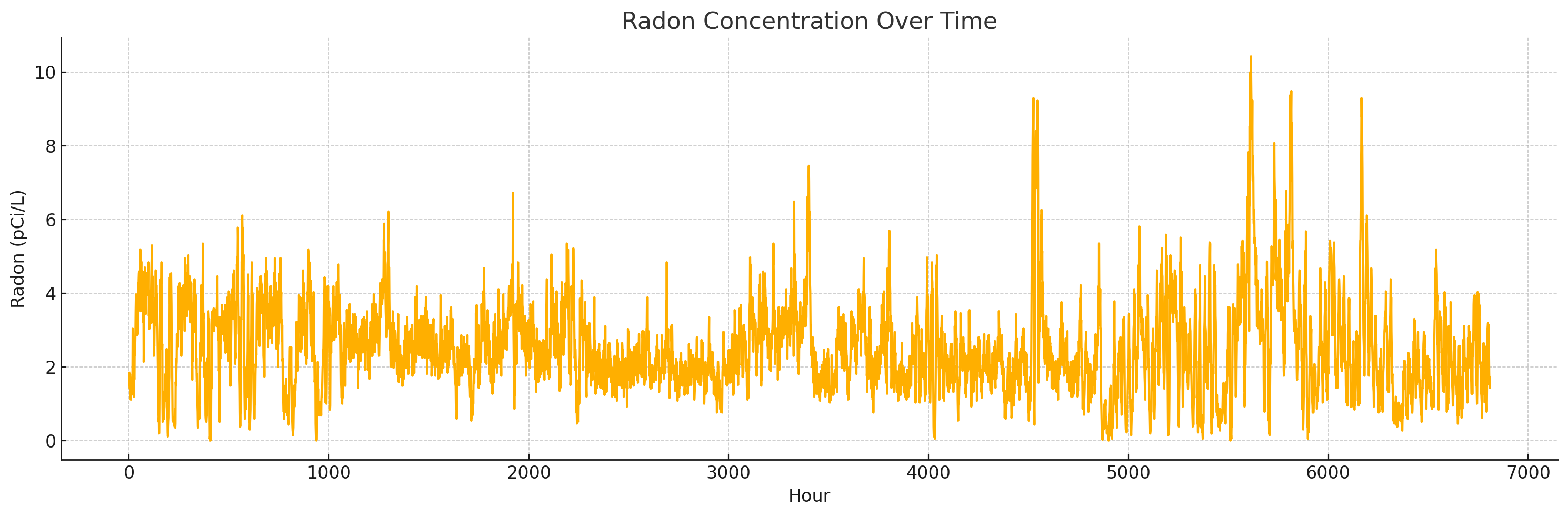 Radon Concentration Over Time