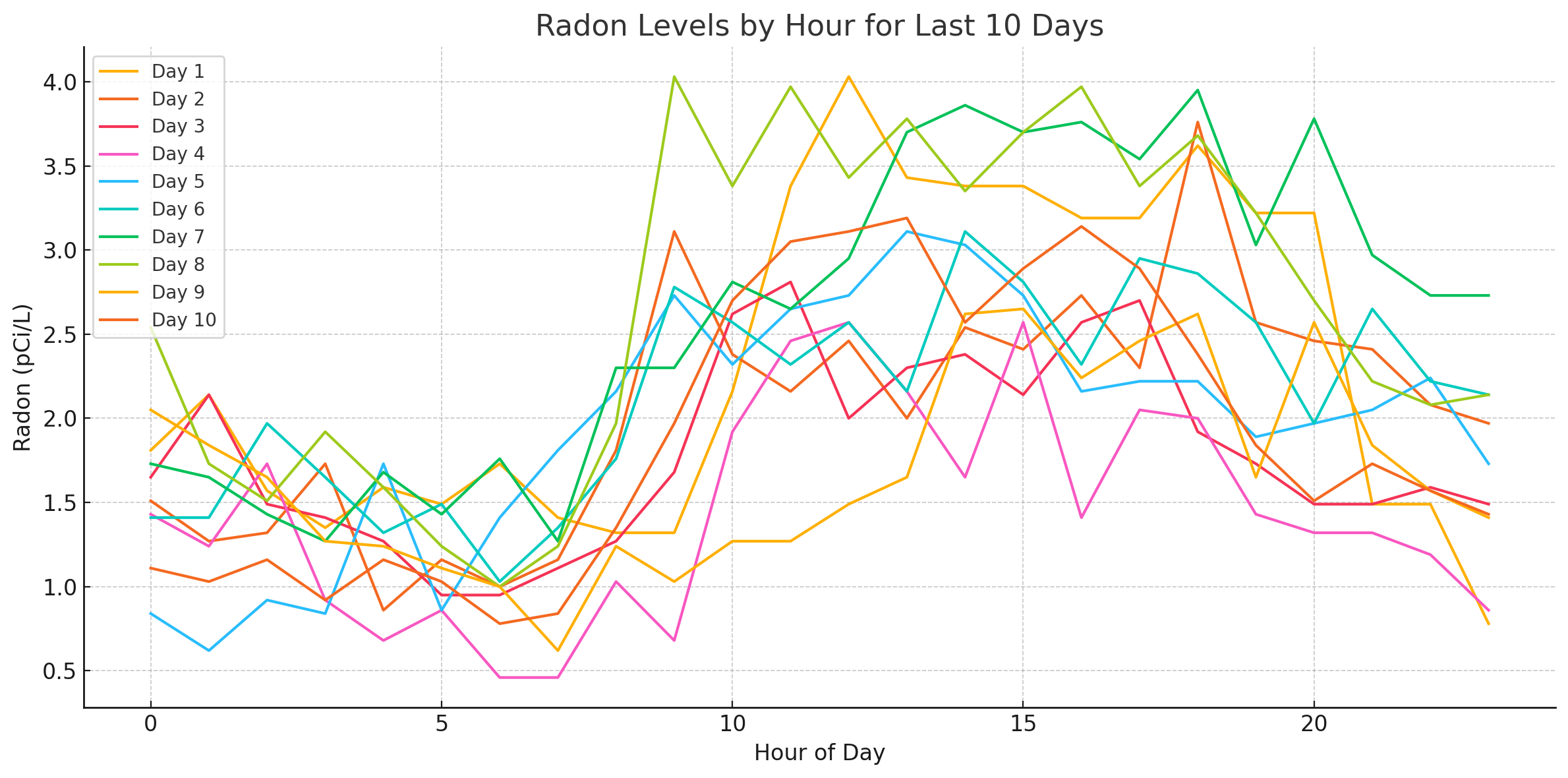 Radon Levels By Hour For Last 10 Days