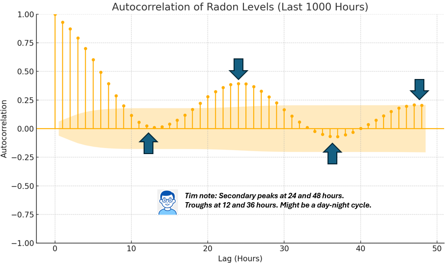 Autocorrelation of Radon Levels (Last 1000 Hours)