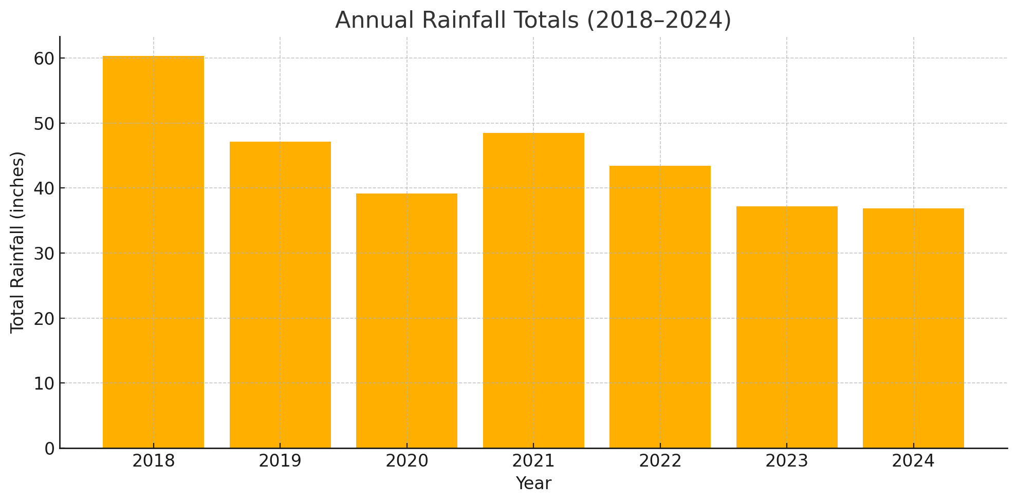 Annual Rainfall Totals
