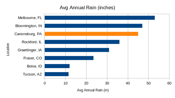 Avg Annual Rain Inches