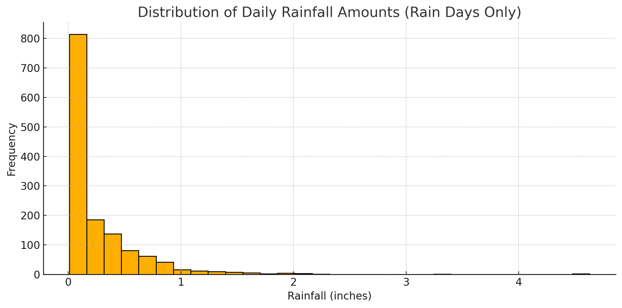 Distribution of Daily Rainfall Amounts