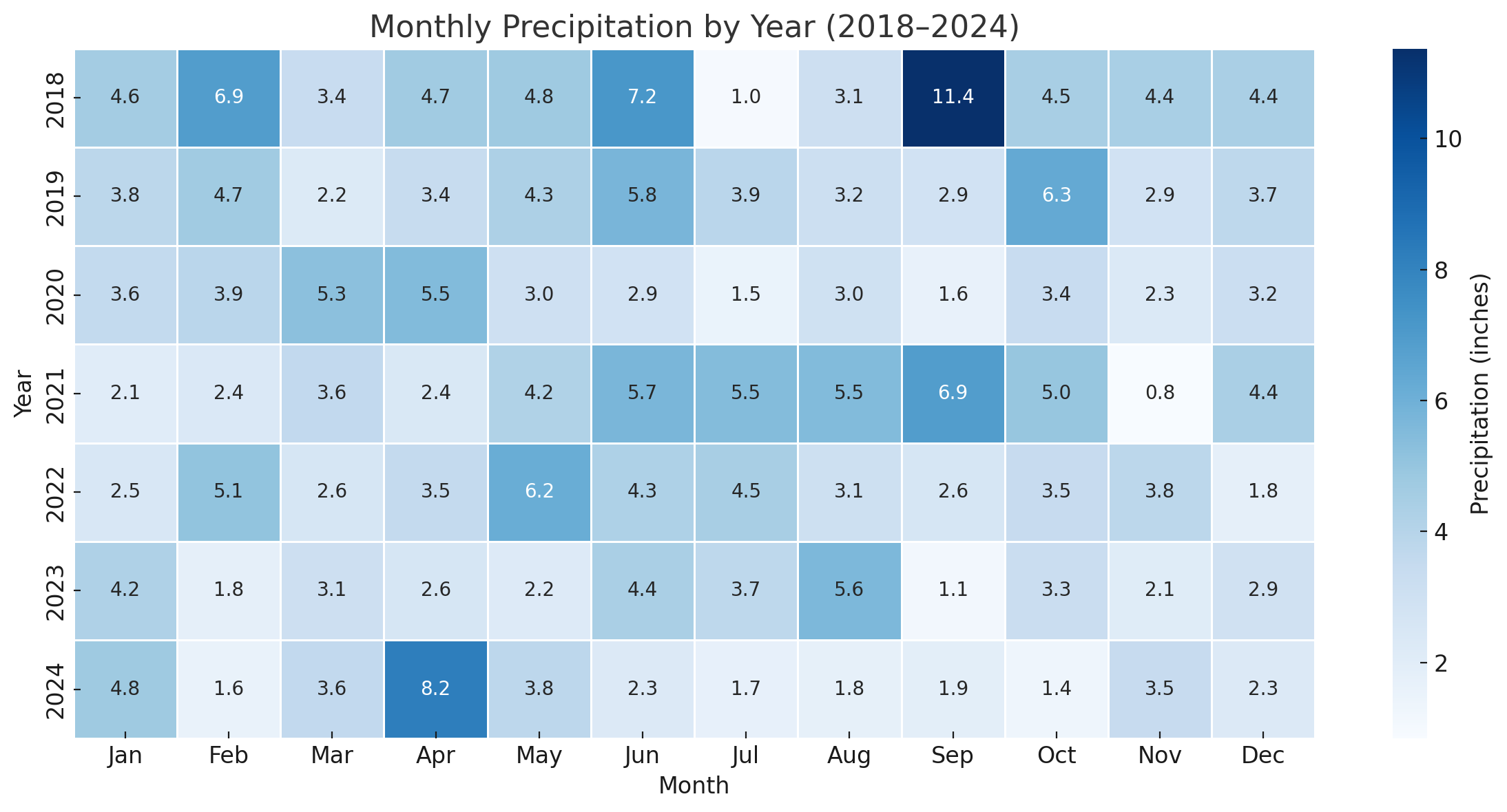 Heatmap of Monthly Precipitation by Year