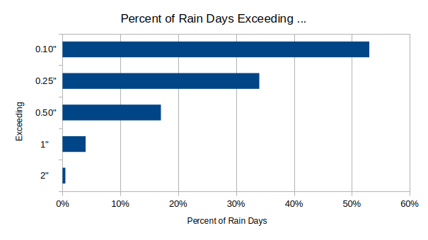 Percent of Rain Days Exceeding