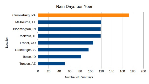 Rain Days per Year