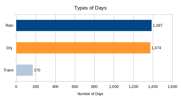Types of Days