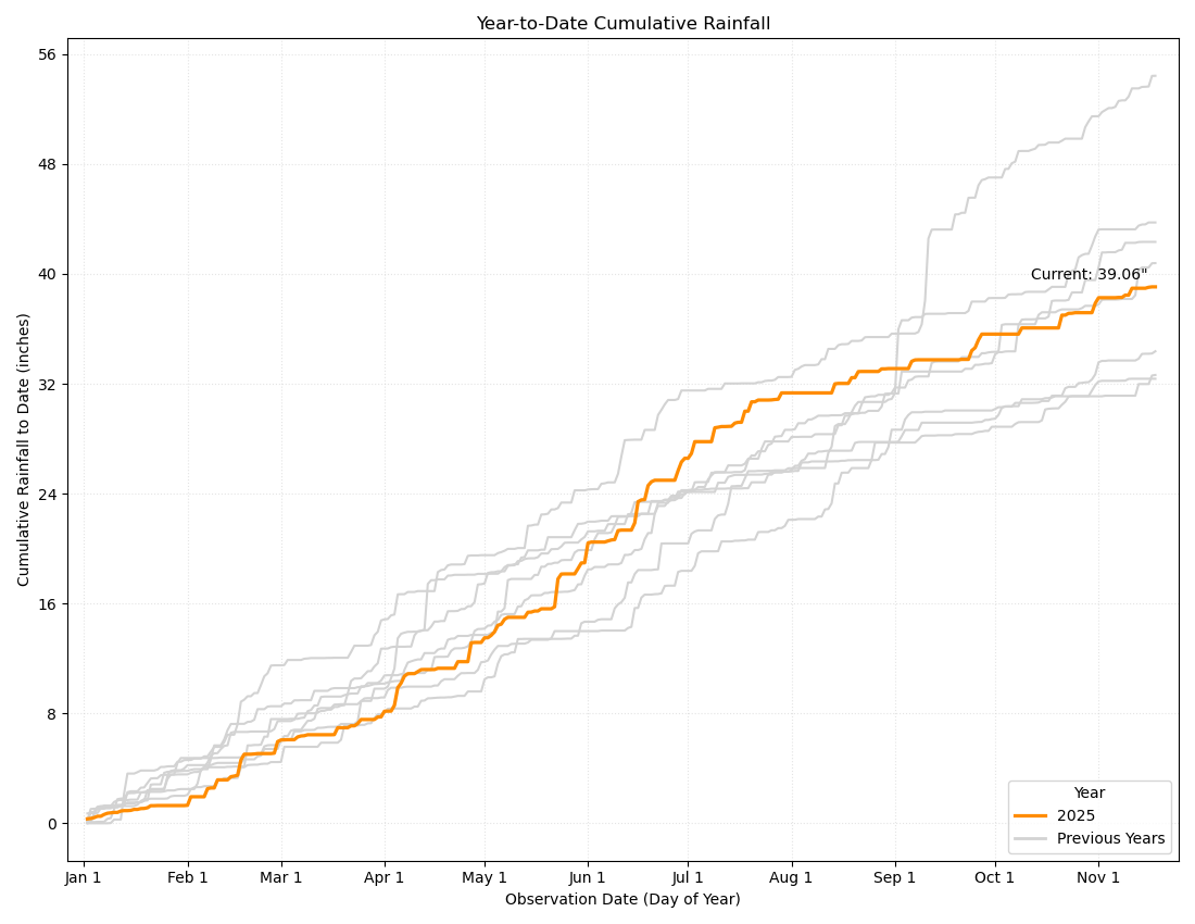 ytd cumulative rainfall highlight current