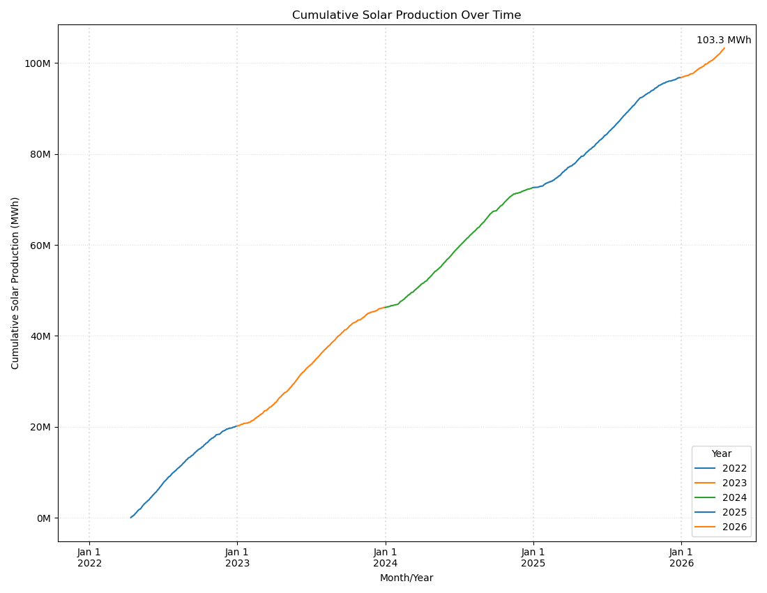 cumulative-solar-production-over-time