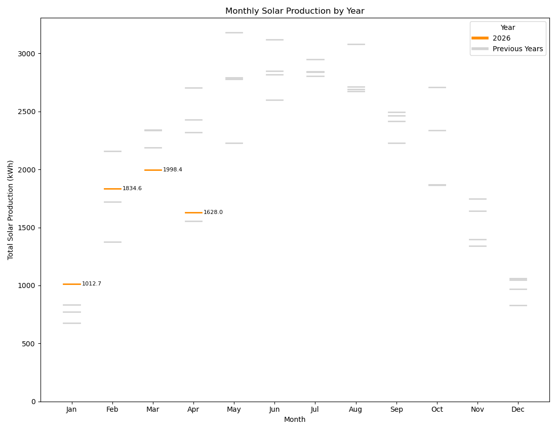 monthly-solar_production-by-year