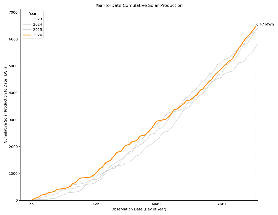 year-to-date-cumulative-solar-production-rev