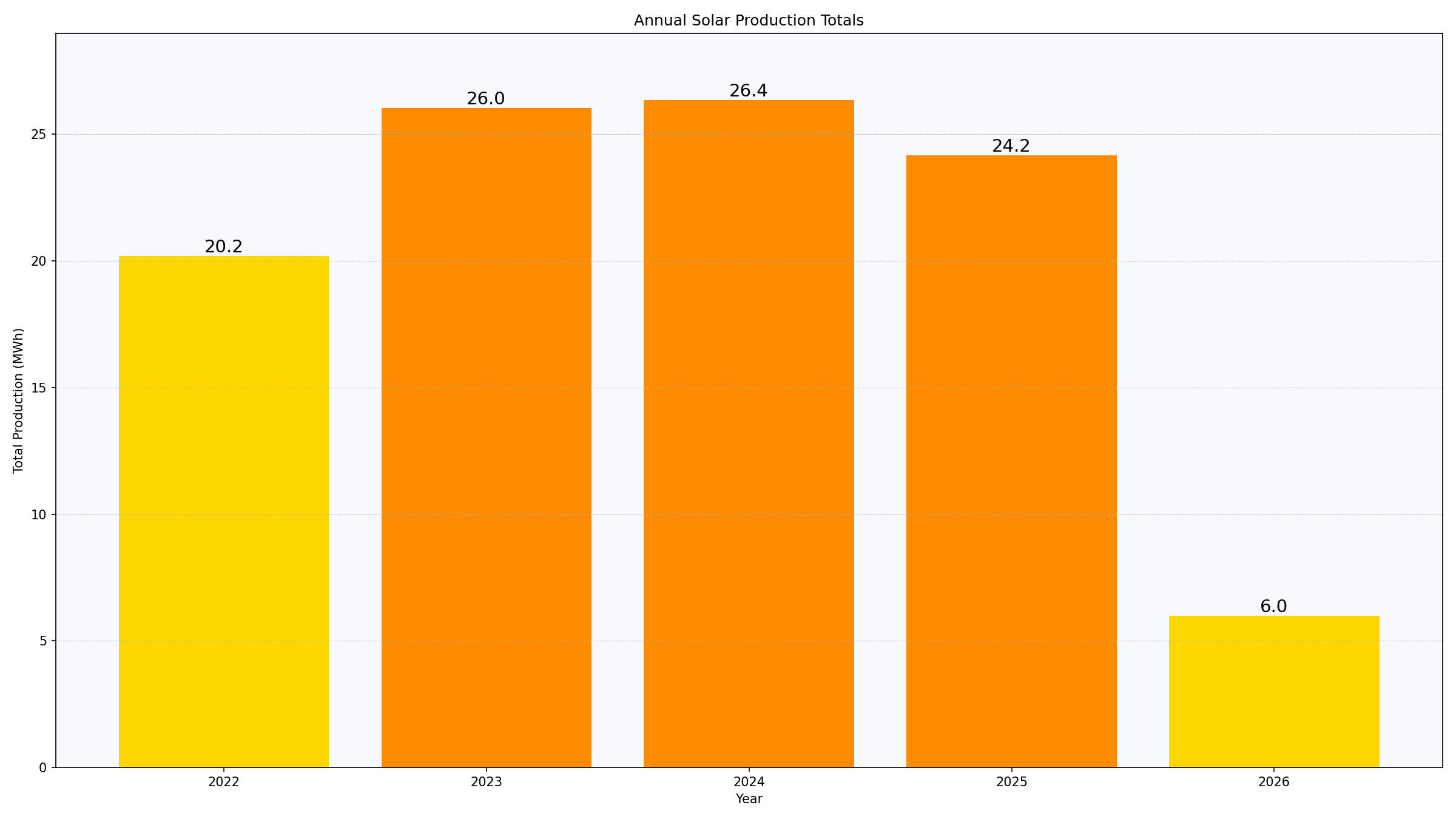annual_solar_totals