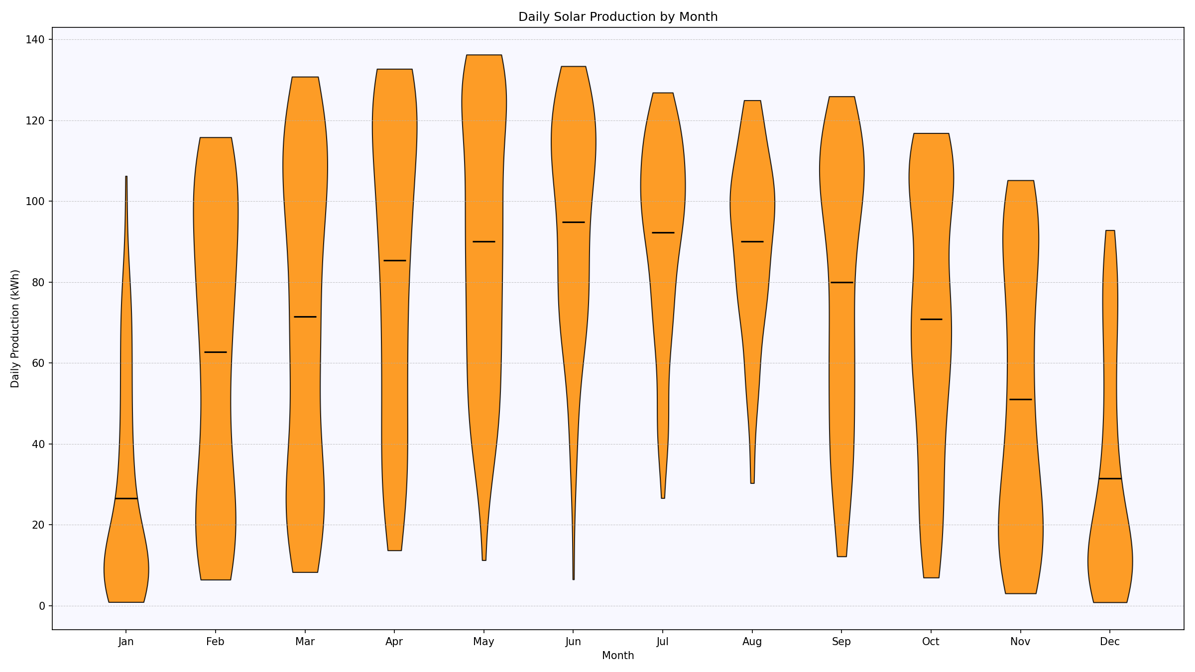daily_production_violin_by_month.png