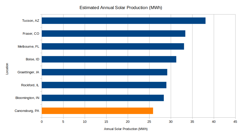 estimated-annual-solar-production-for-various-locations