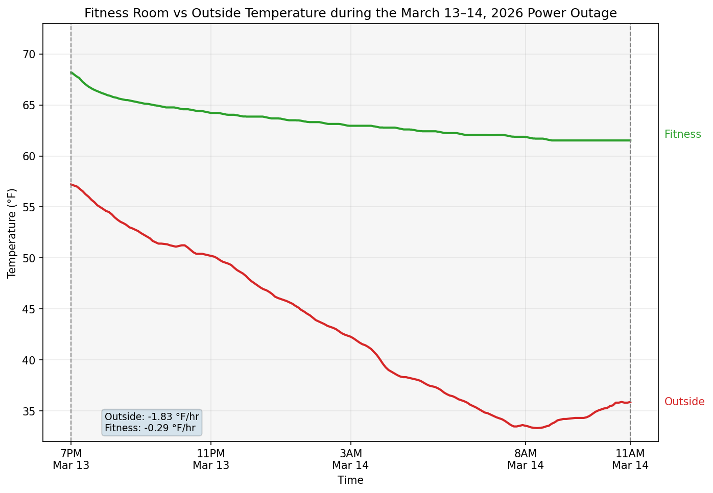 power-outage-fitness-vs-outside