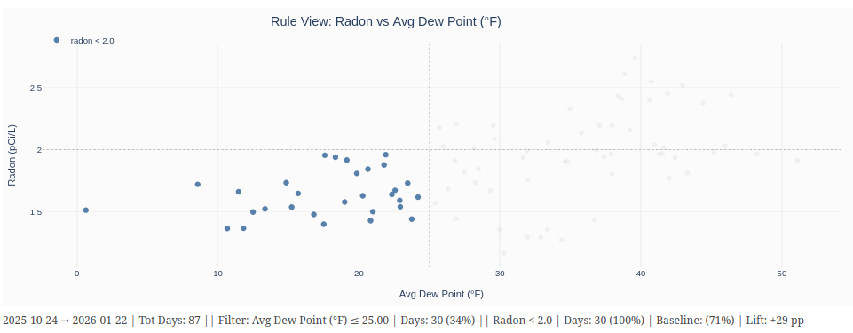 rule view: radon versus average dew point