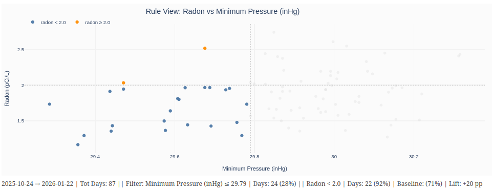 rule view: radon versus minimum pressure