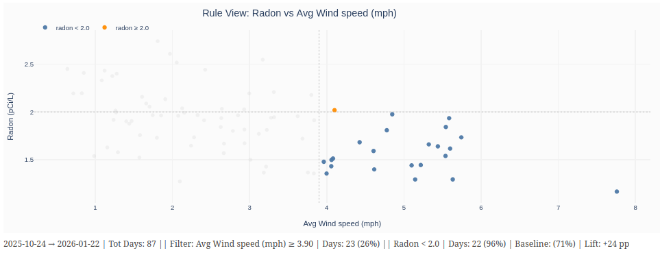 rule view: radon versus average wind speed