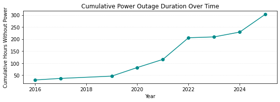 Cumulative power outage duration over time