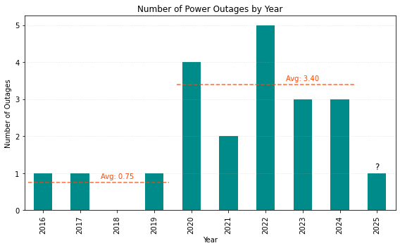 Number of power outages by year