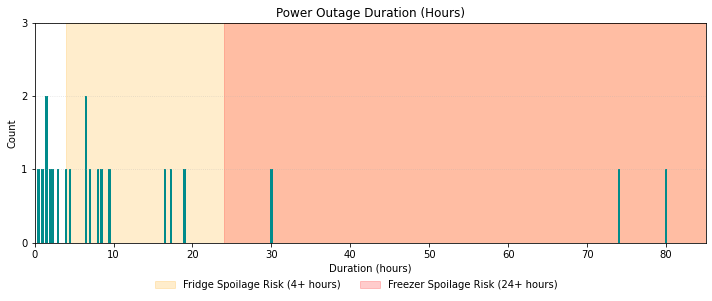 Chart of the number of power outages versus their duration.