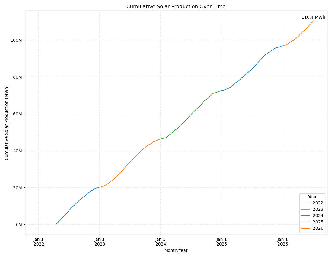 Graph of our cumulative solar production over time.