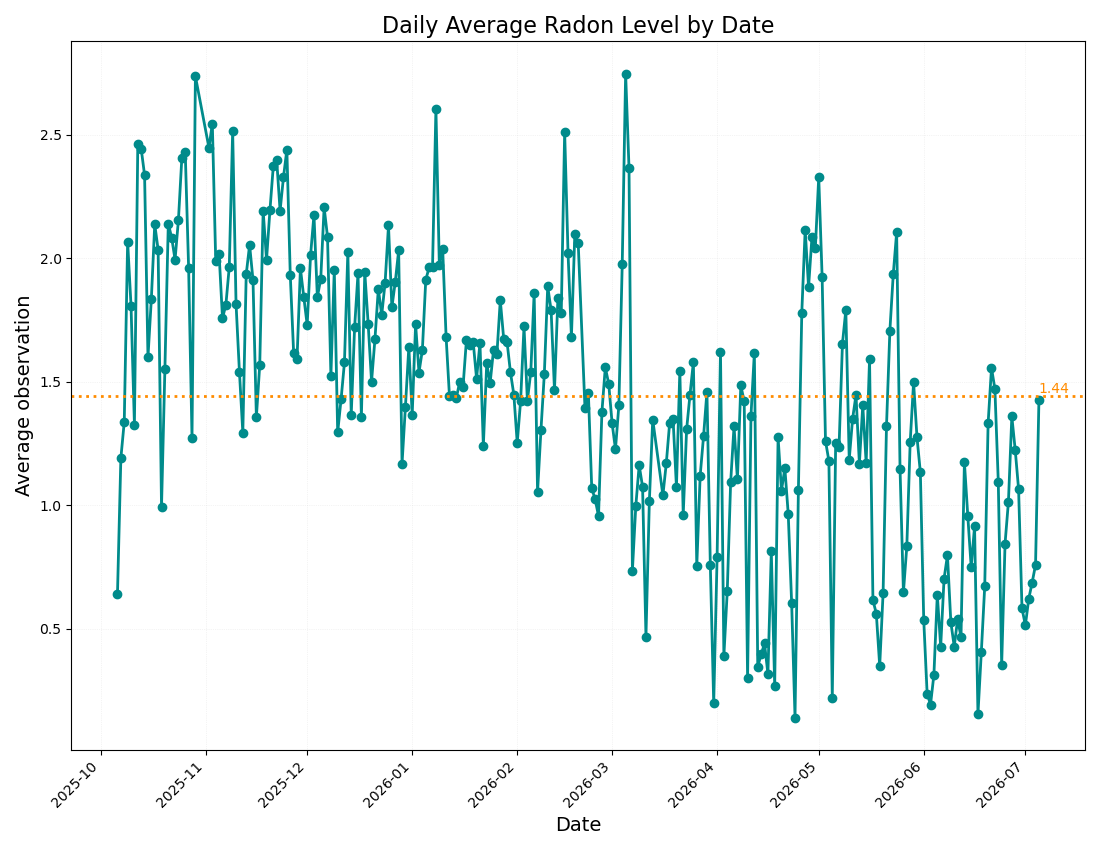 Graph of our daily average radon level.