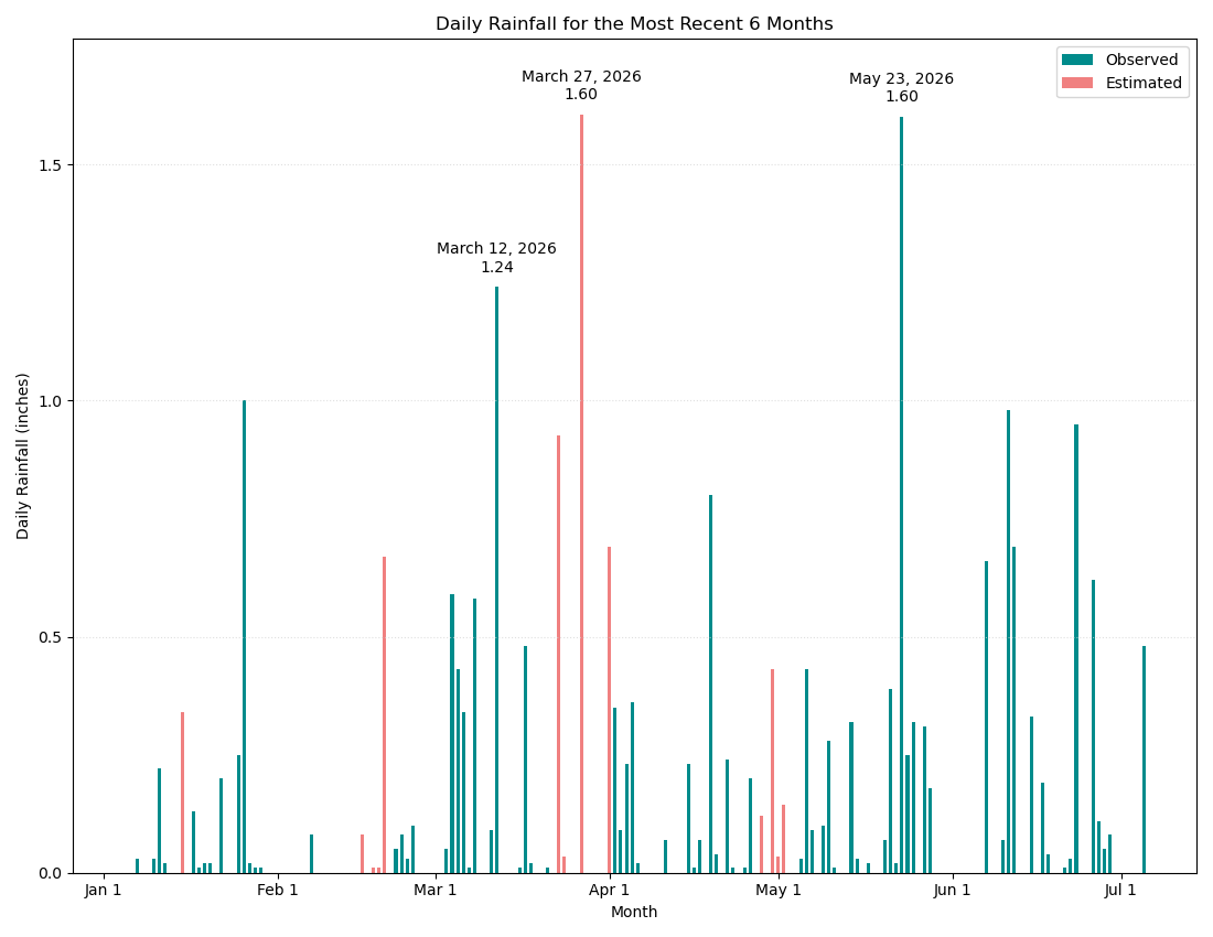 daily-rainfall-for-most-recent-months.png