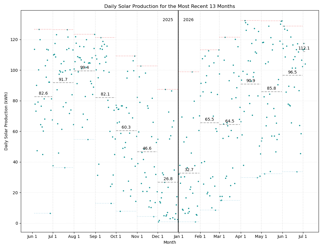 daily-solar-production-for-most-recent-months.png