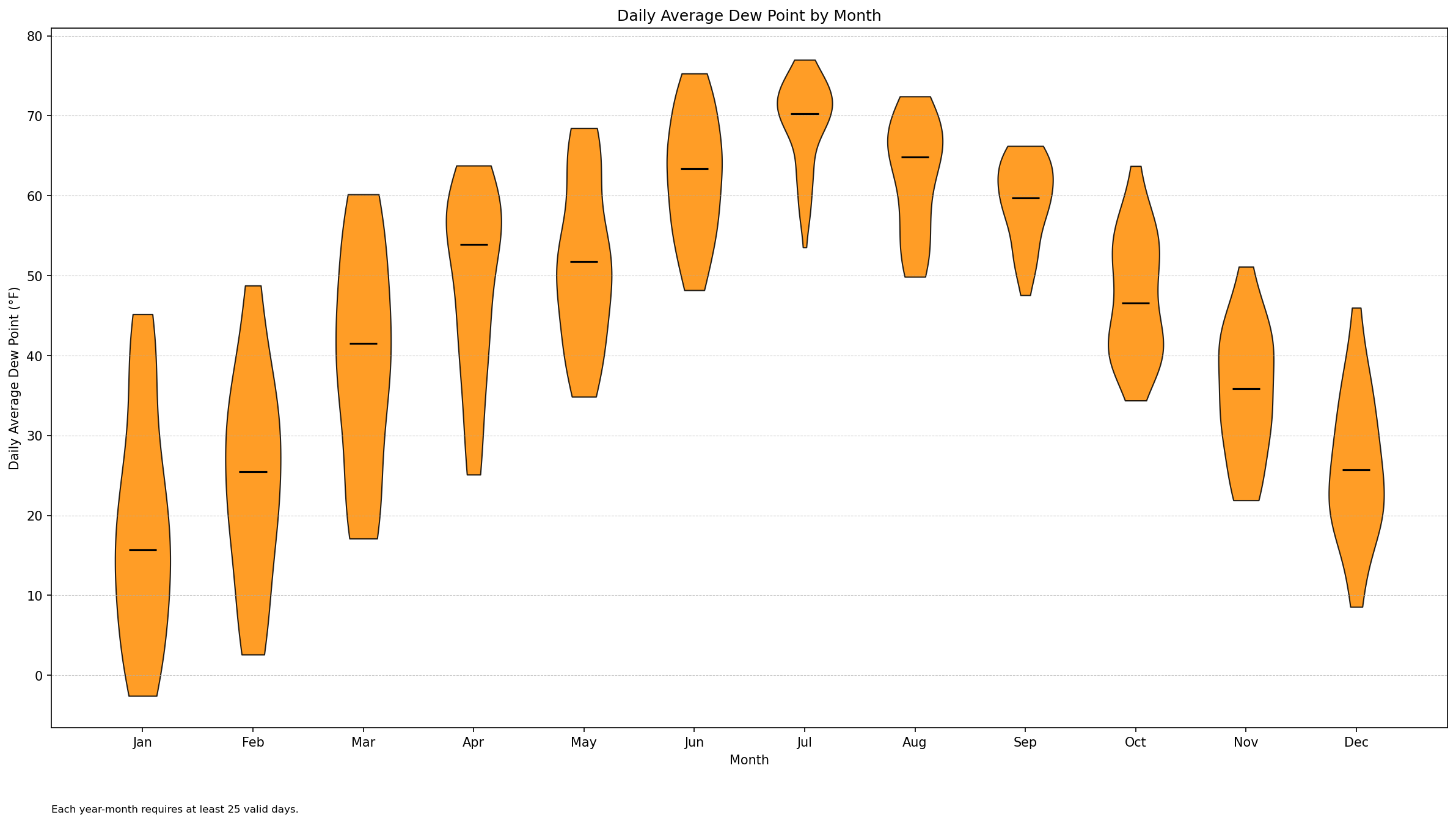 daily_dew_point_violin_by_month