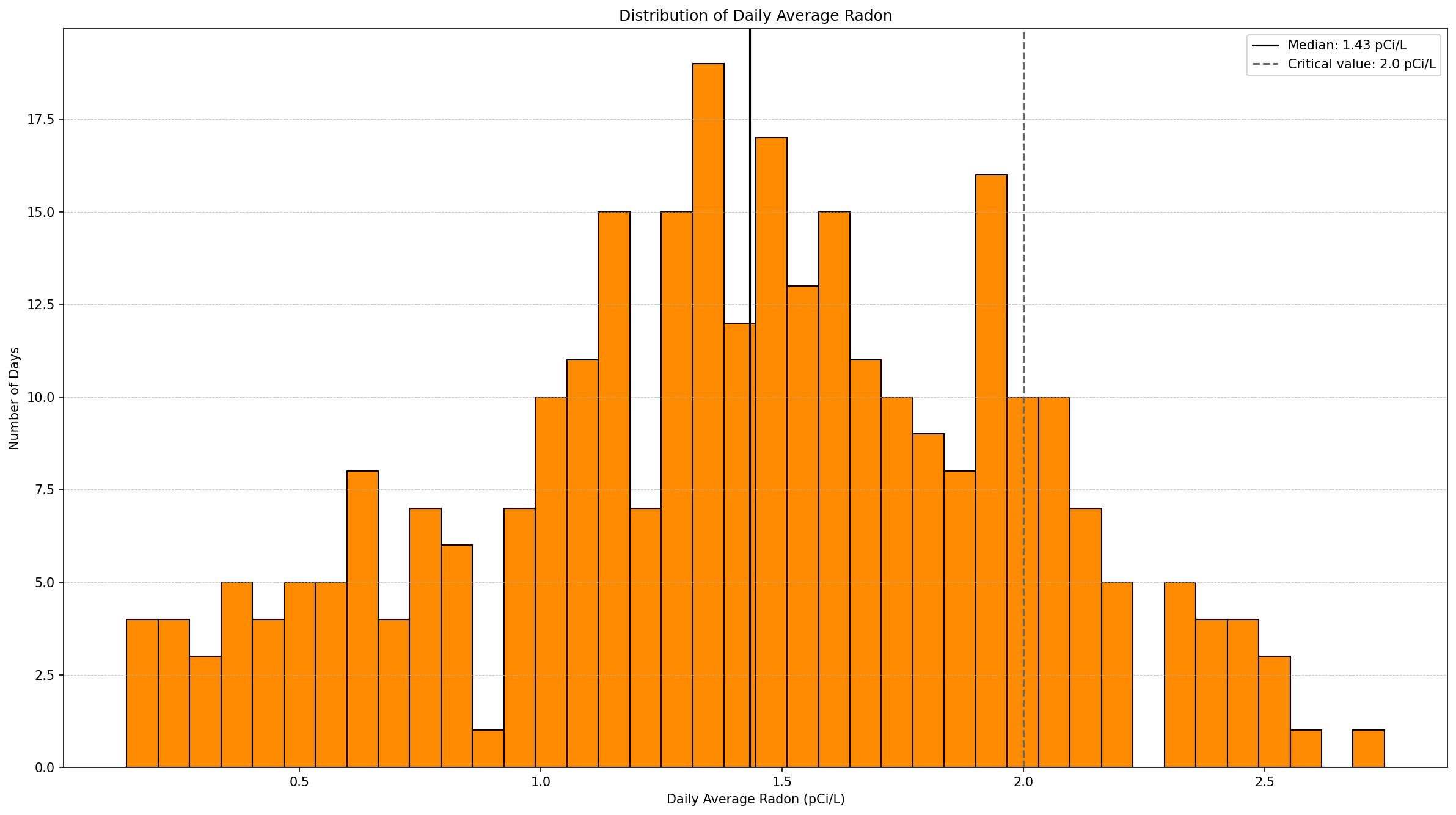 daily_radon_histogram.png