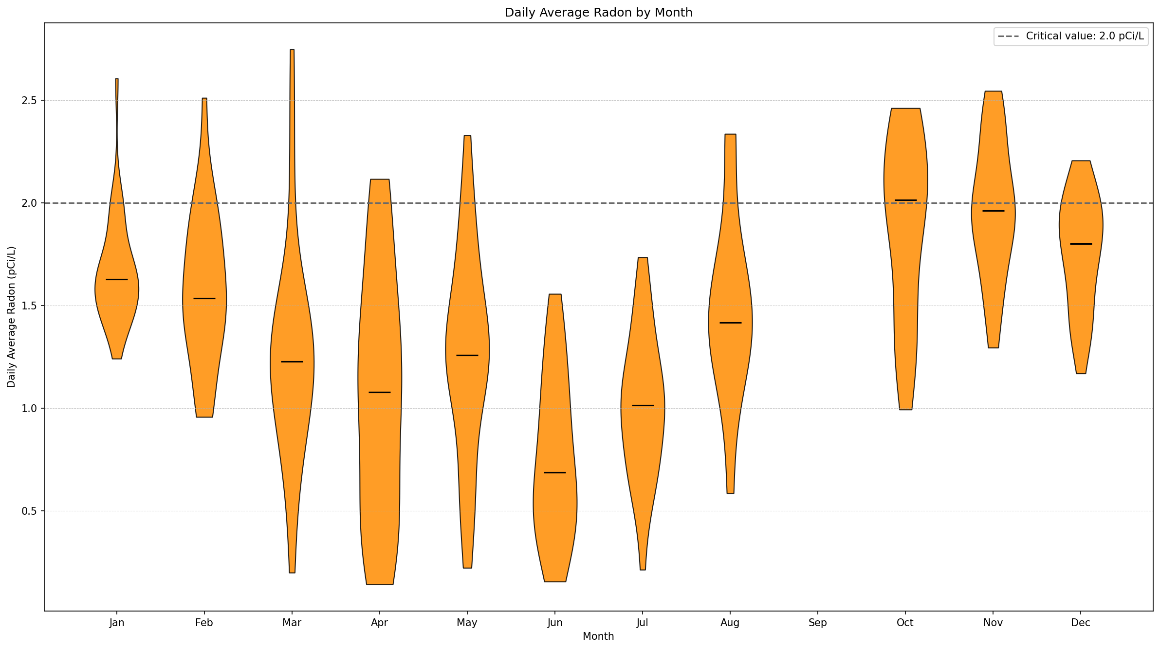 daily_radon_violin_by_month.png