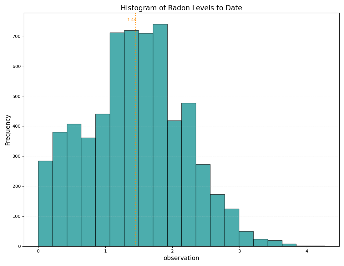 histogram-radon-levels-to-date.png