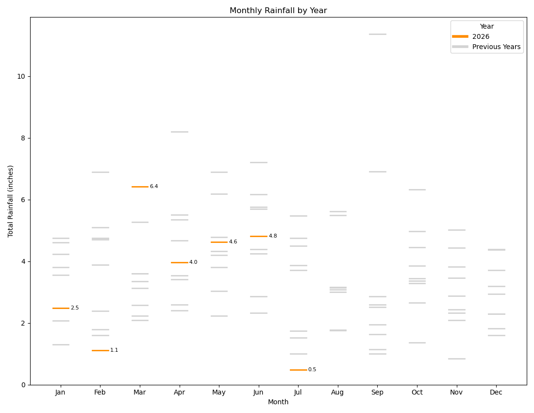 monthly-rainfall-by-year