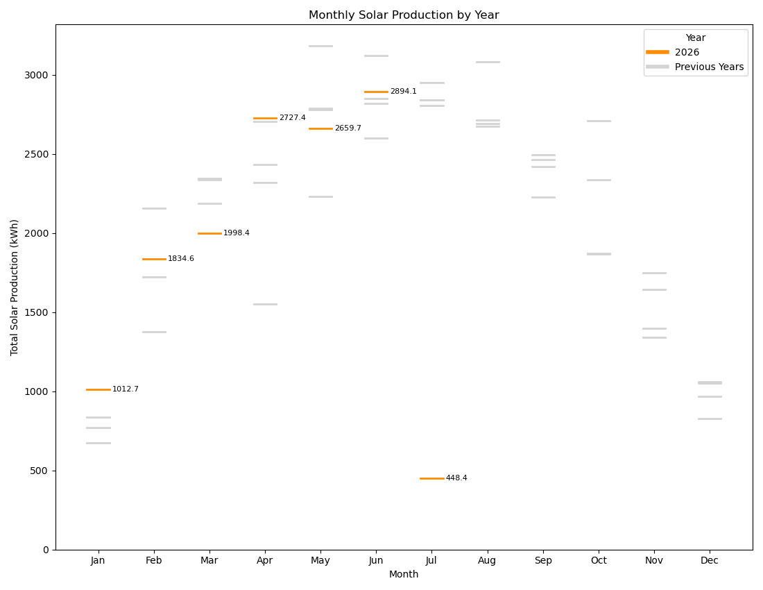 monthly-solar_production-by-year