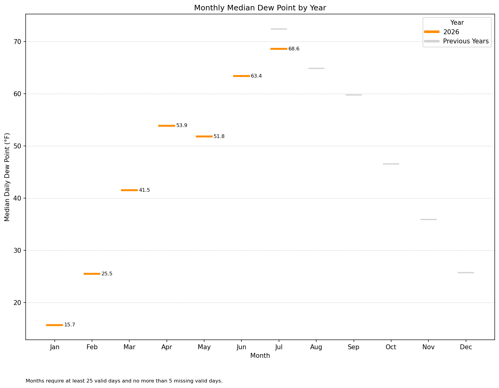 monthly_dew_point_by_year