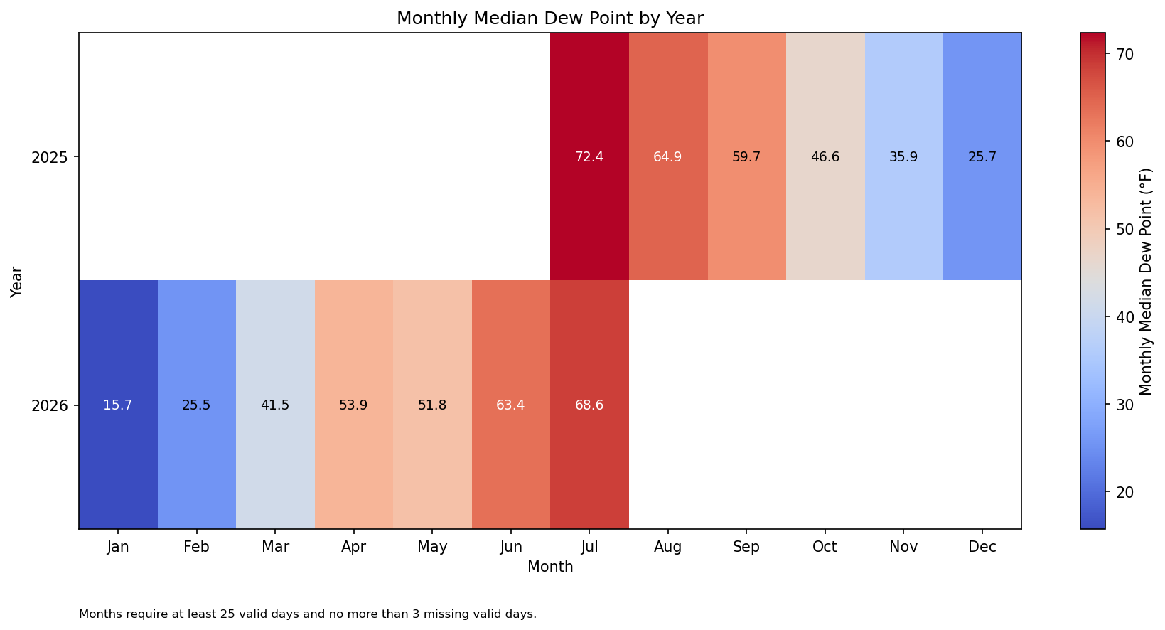 monthly_dew_point_heatmap