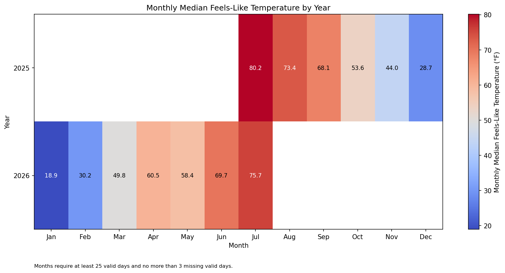 monthly_feels_like_heatmap