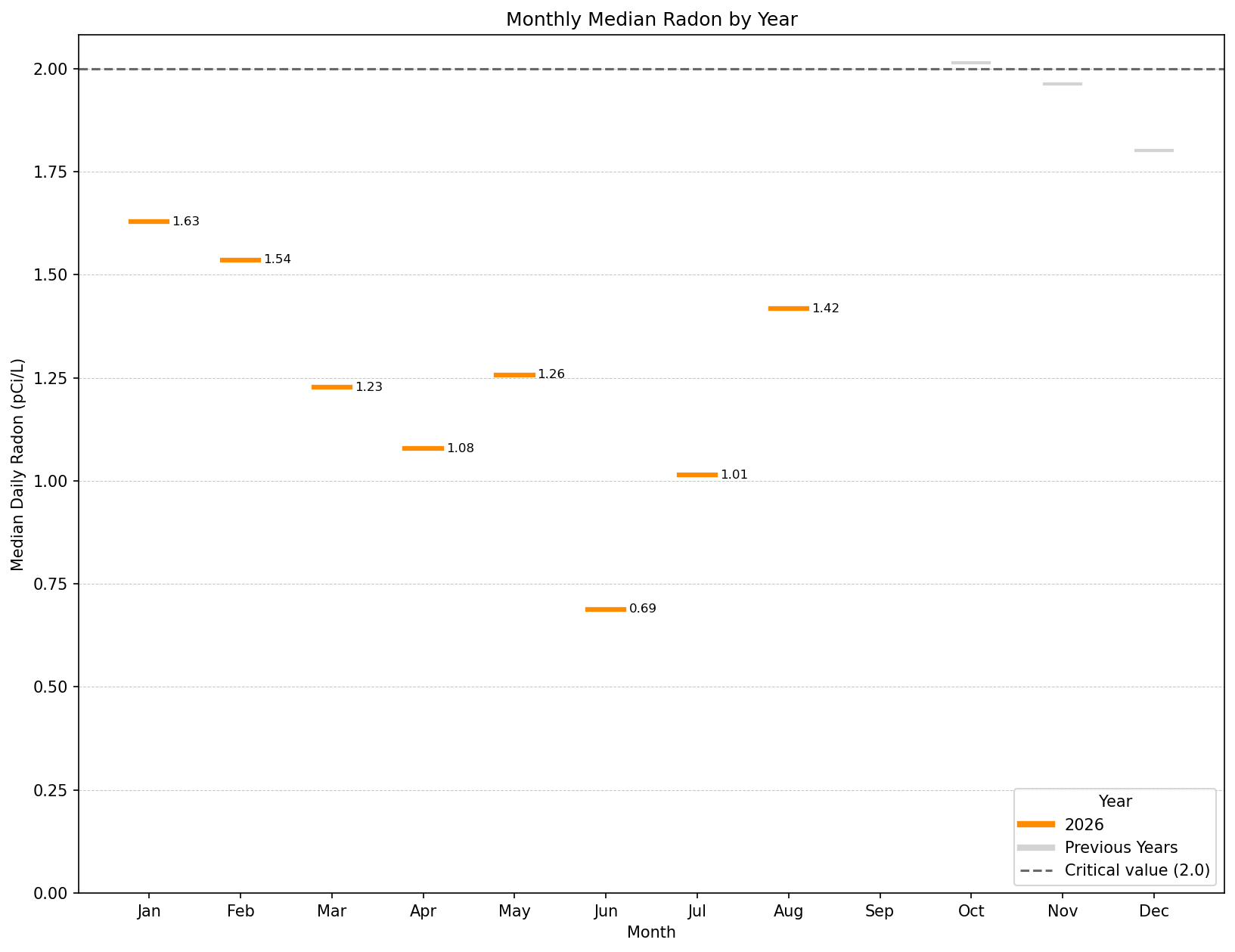 monthly_radon_by_year.png