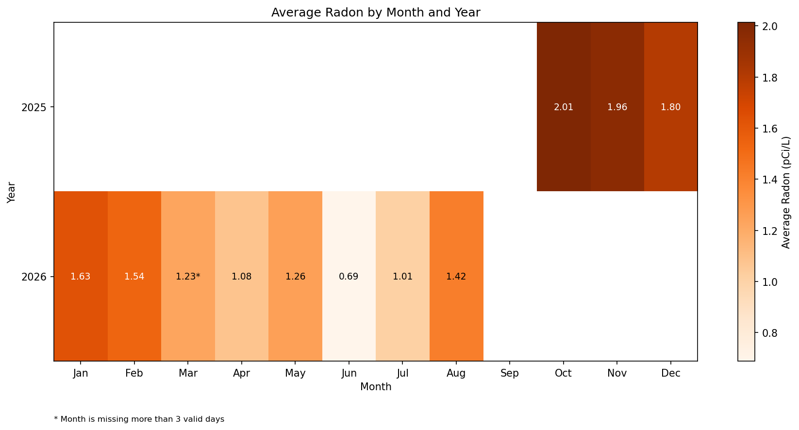 monthly_radon_heatmap.png