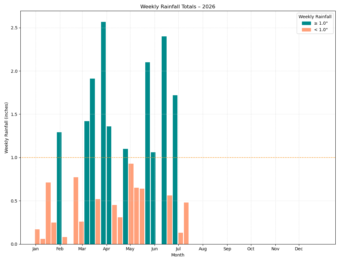 weekly-rainfall-2026