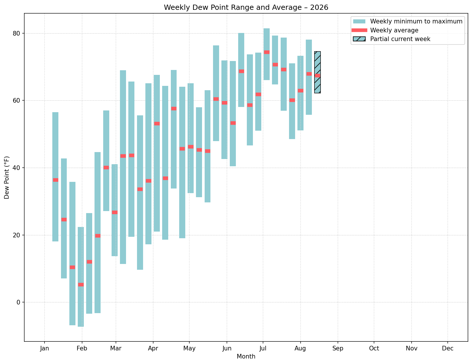Graph of weekly dew point range and average across the year-to-date.