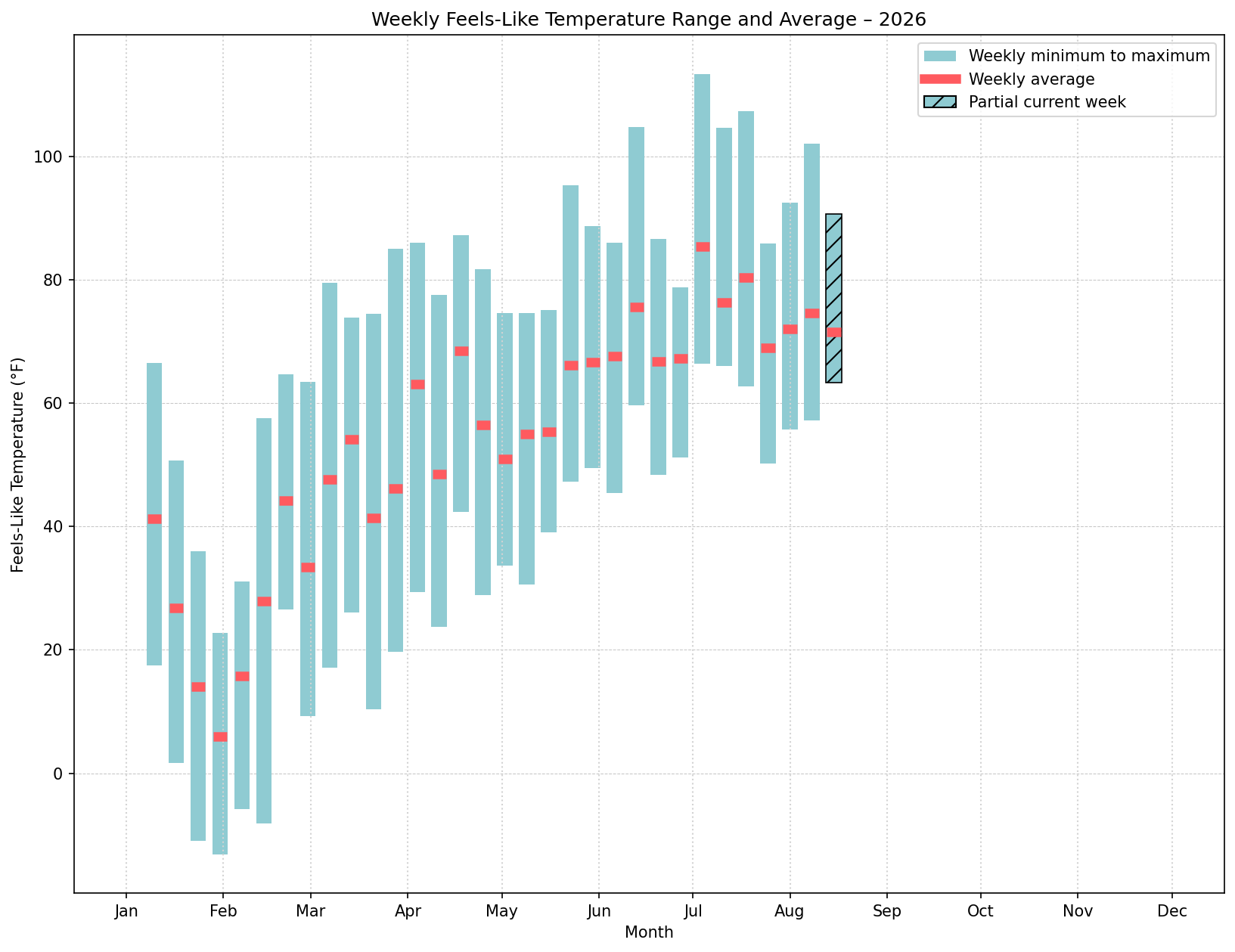 weekly_feels_like_range_average