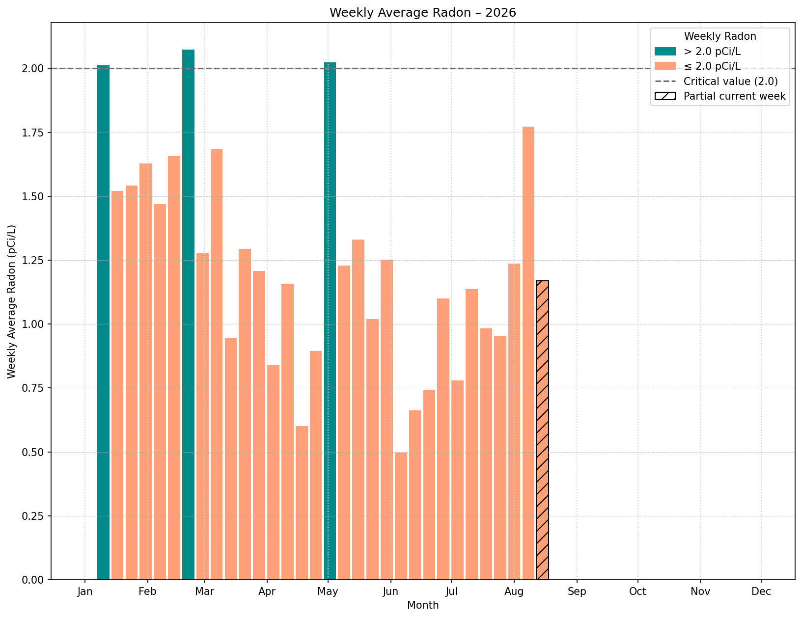 weekly_radon_average.png