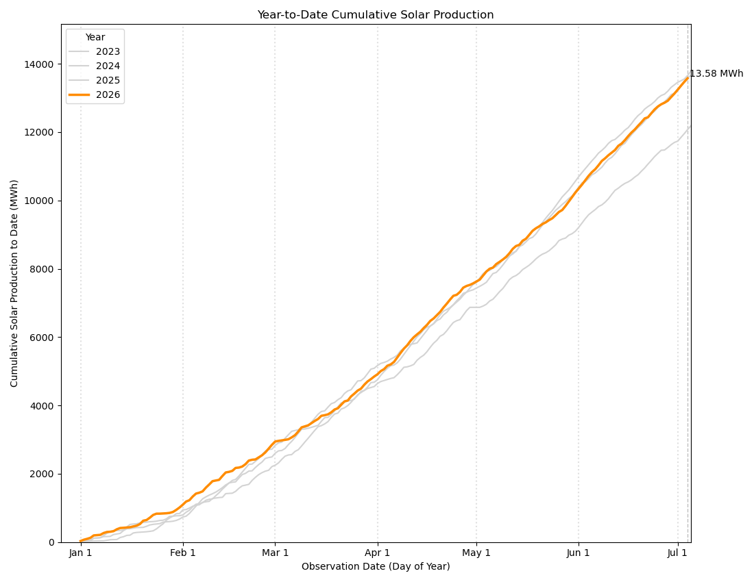year-to-date-cumulative-solar-production.png