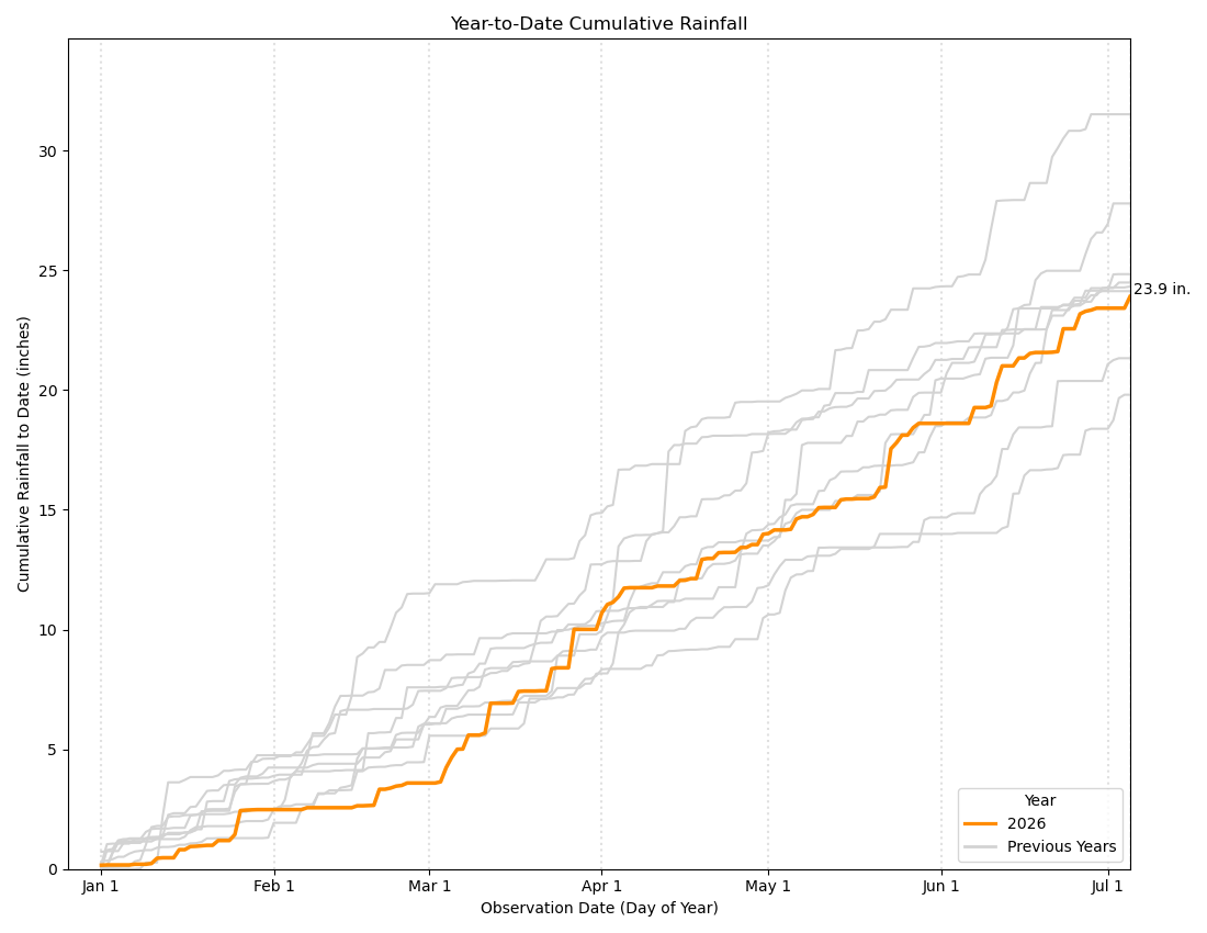 Graph of our year-to-date cumulative rainfall.