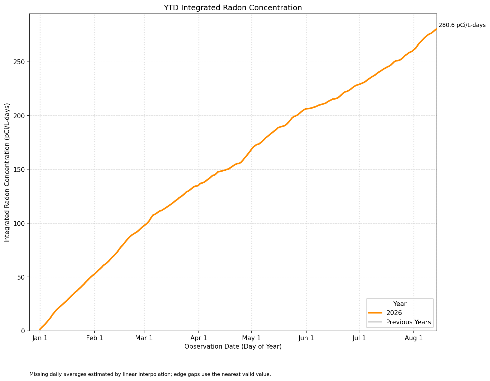 Graph of our year-to-date, integrated radon level in the primary living area of our home.