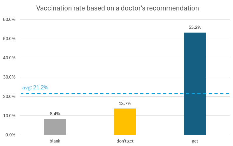Bar chart of vaccination rates based on a doctor's recommendation